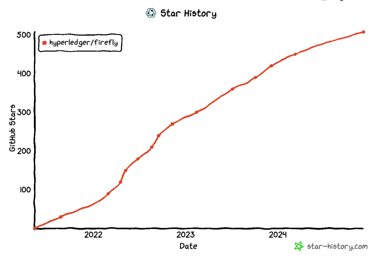 GitHub stars history