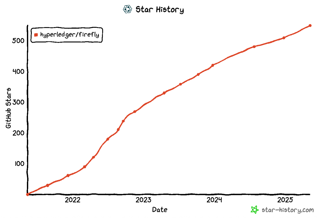 GitHub stars history