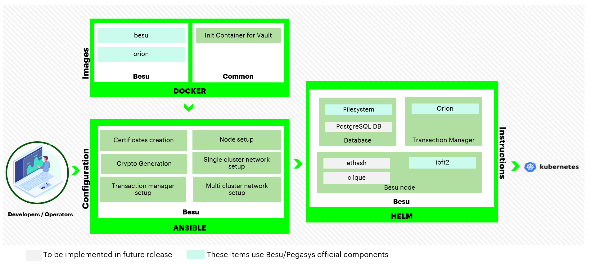 Hyperledger Bevel for Besu