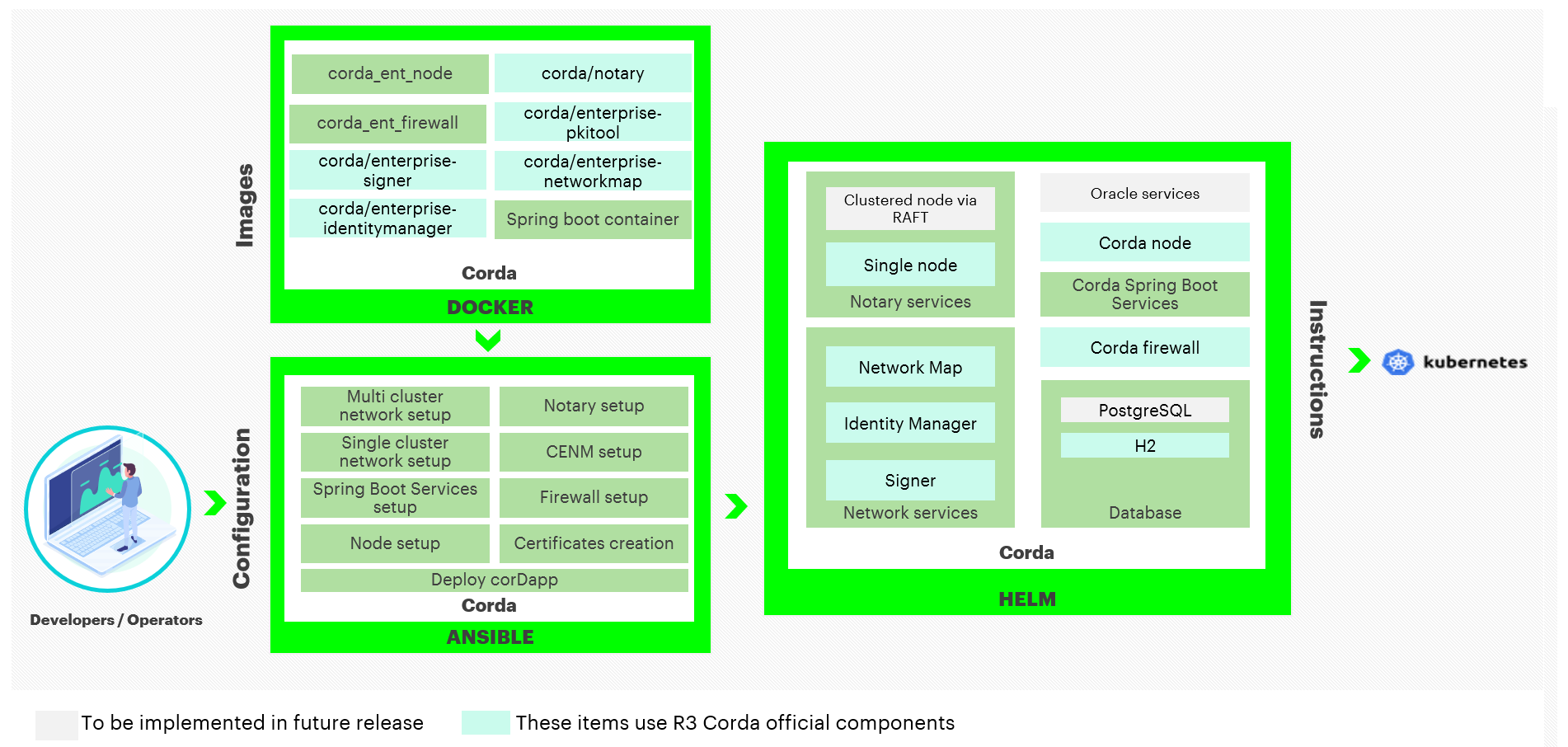 Hyperledger Bevel for Corda Enterprise