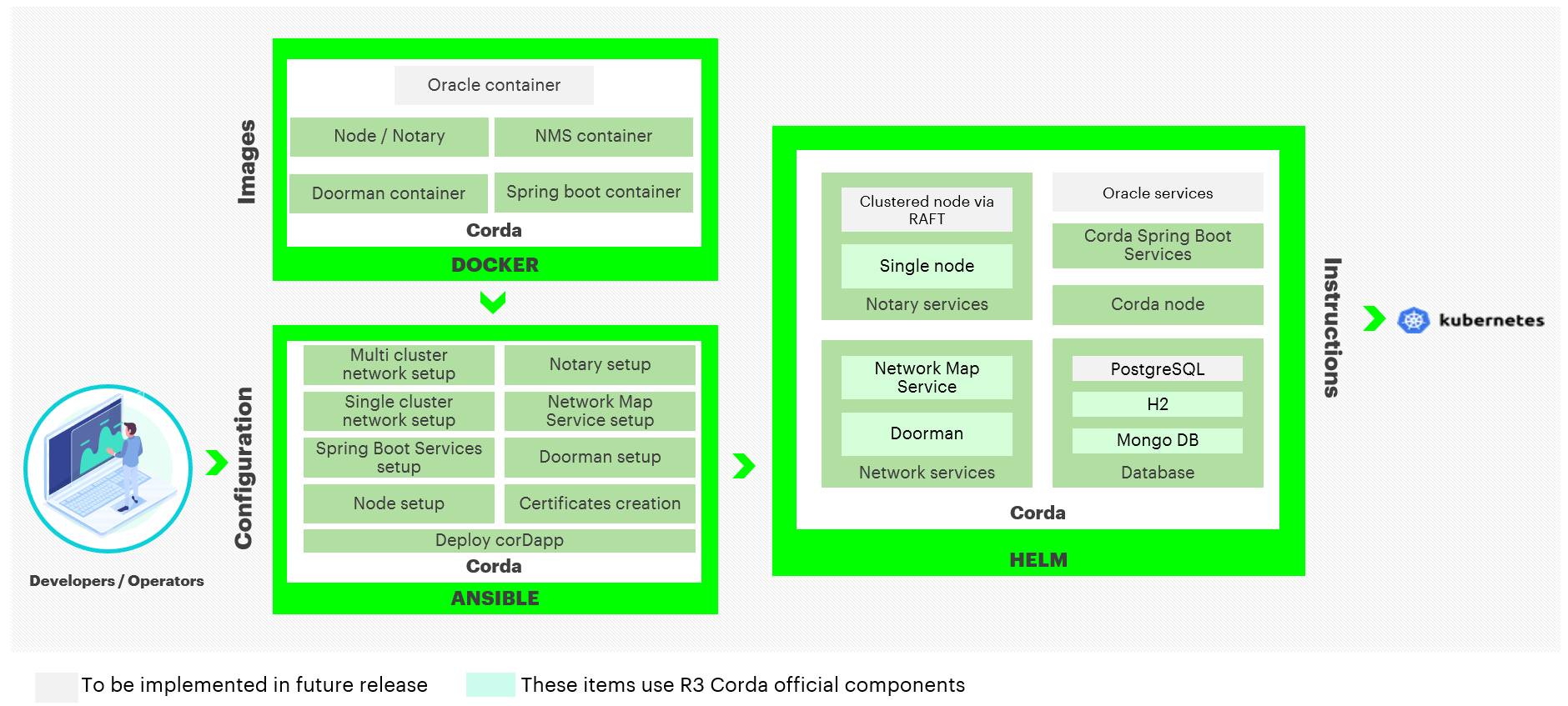 Hyperledger Bevel for Corda Open Source