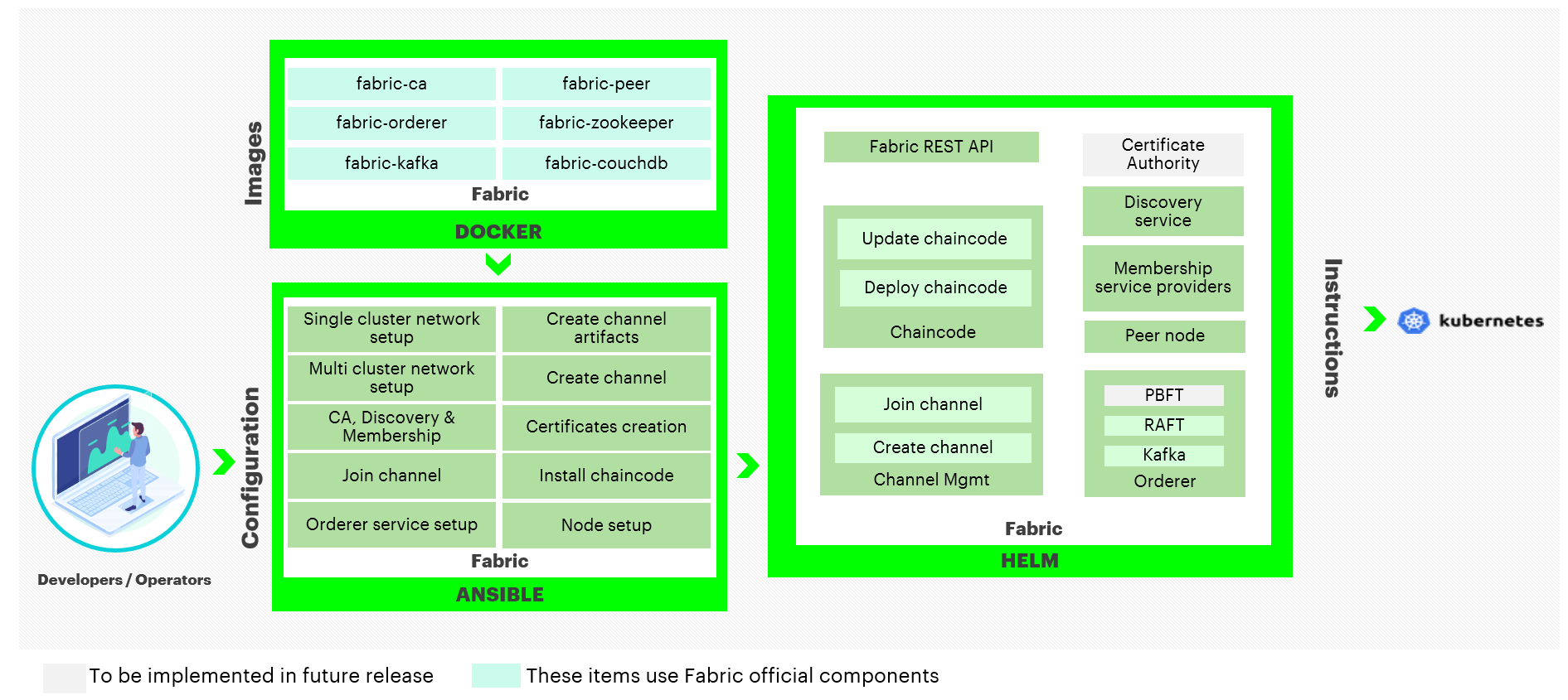 Hyperledger Bevel for Fabric