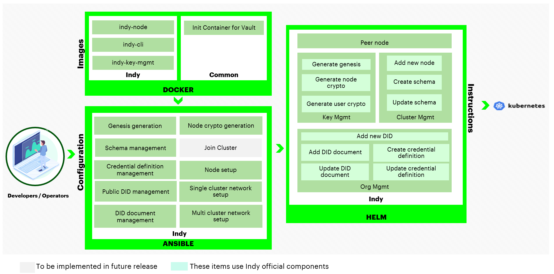 Hyperledger Bevel for Indy