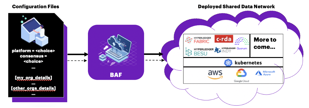 What is Hyperledger Bevel?