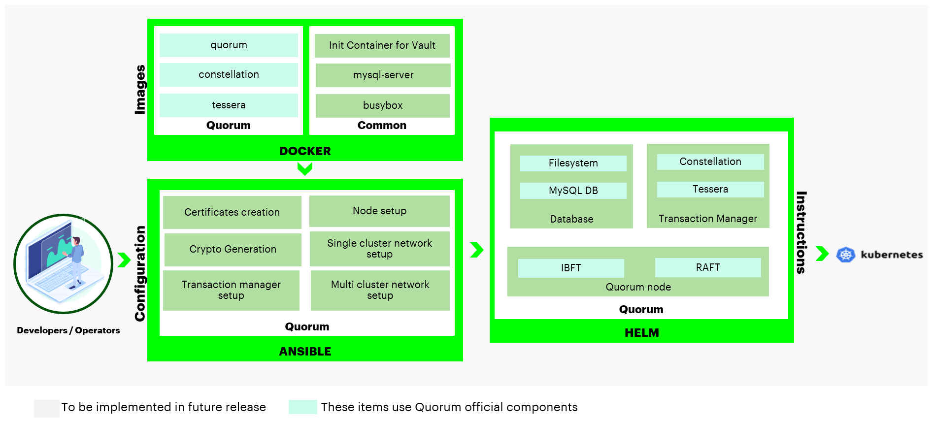 Hyperledger Bevel for Quorum