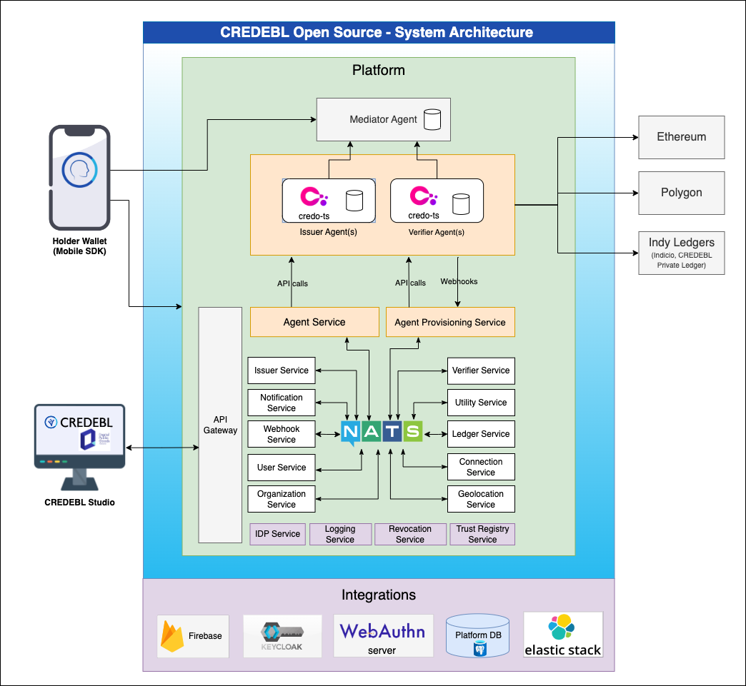 CREDEBL Architecture